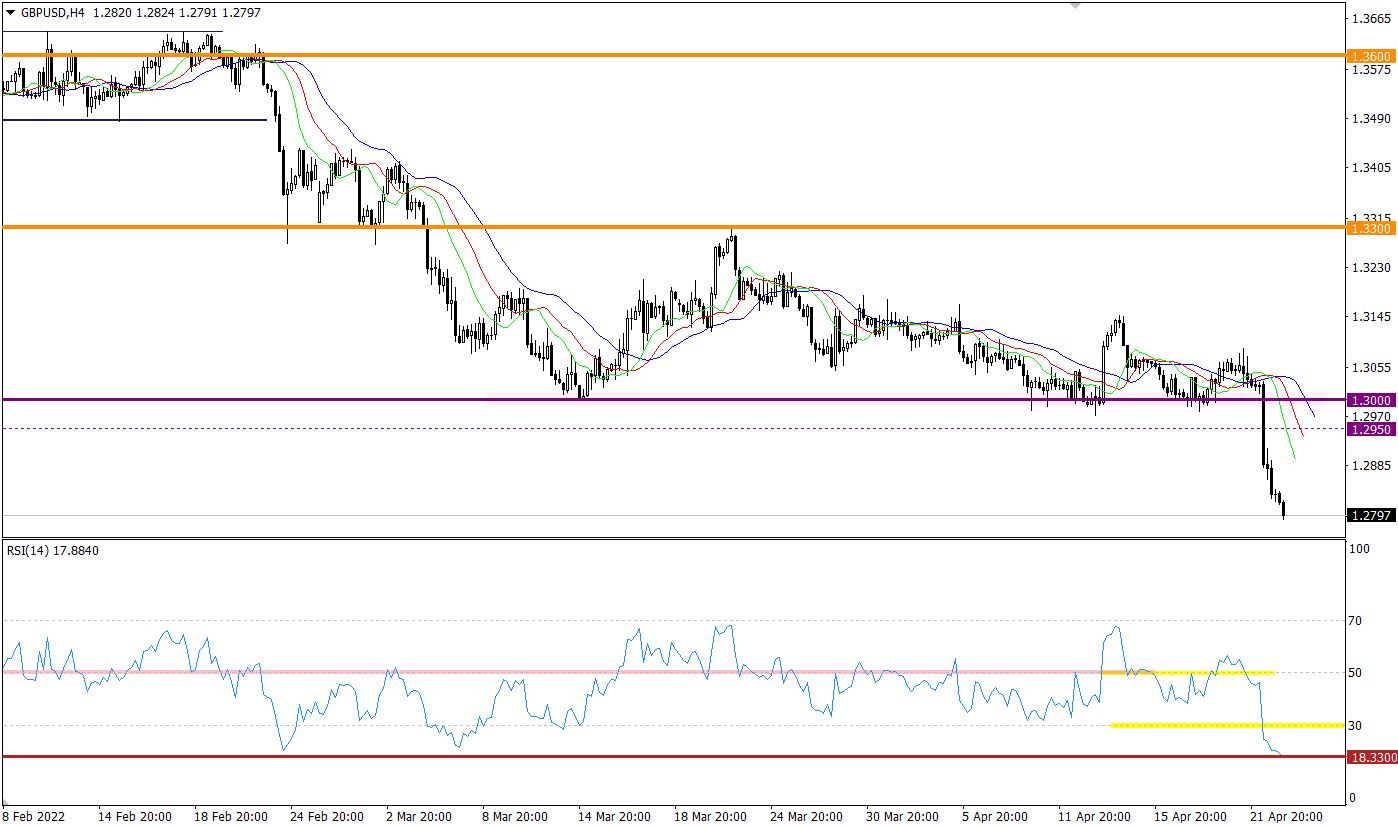 GBP/USD 4-hour chart.