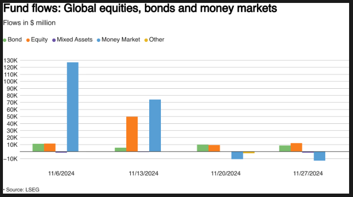 Fund Flows in Global Equities, Bonds, and Money Markets