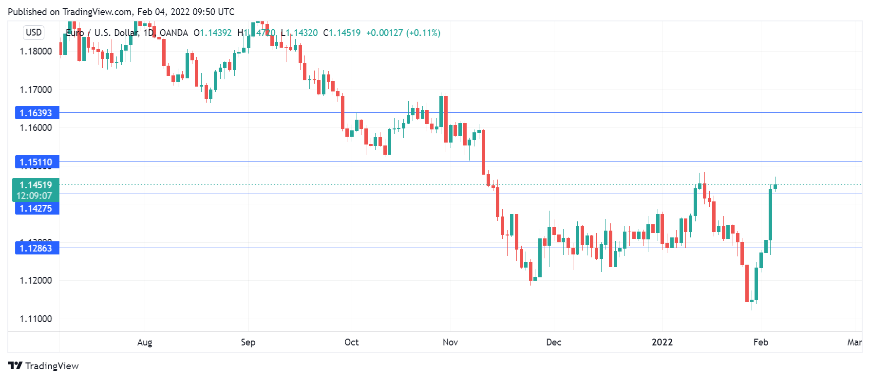 EUR/USD Daily Chart