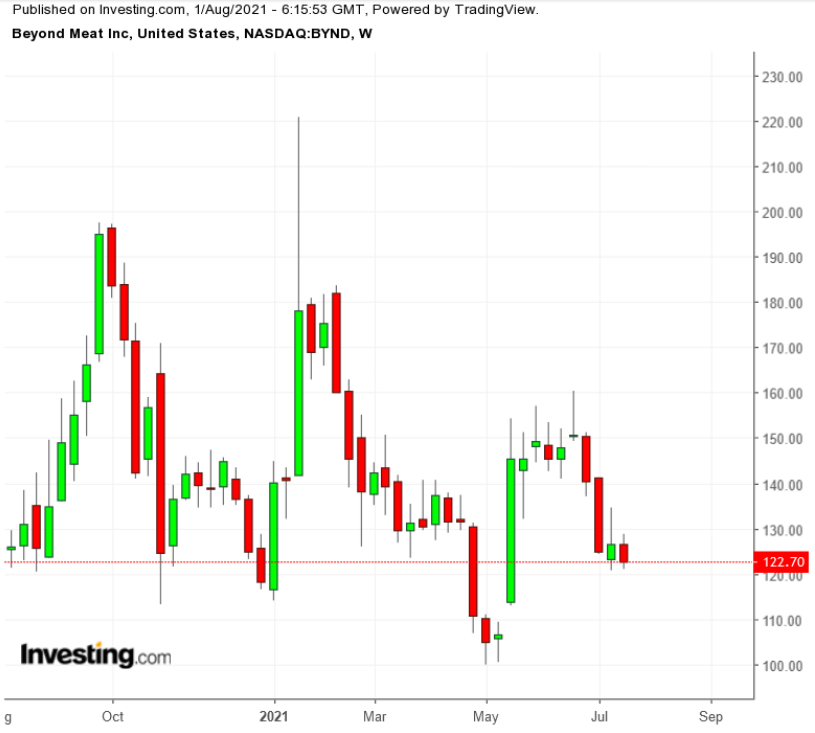 （BYND周線圖來自英為財情Investing.com）