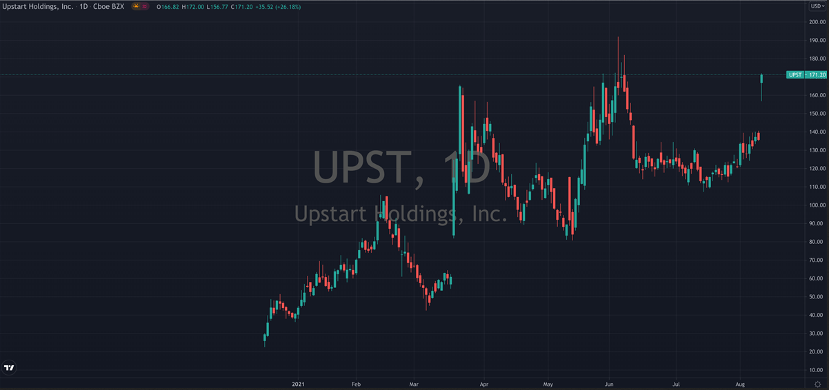 Upstart Holdings Stock Chart