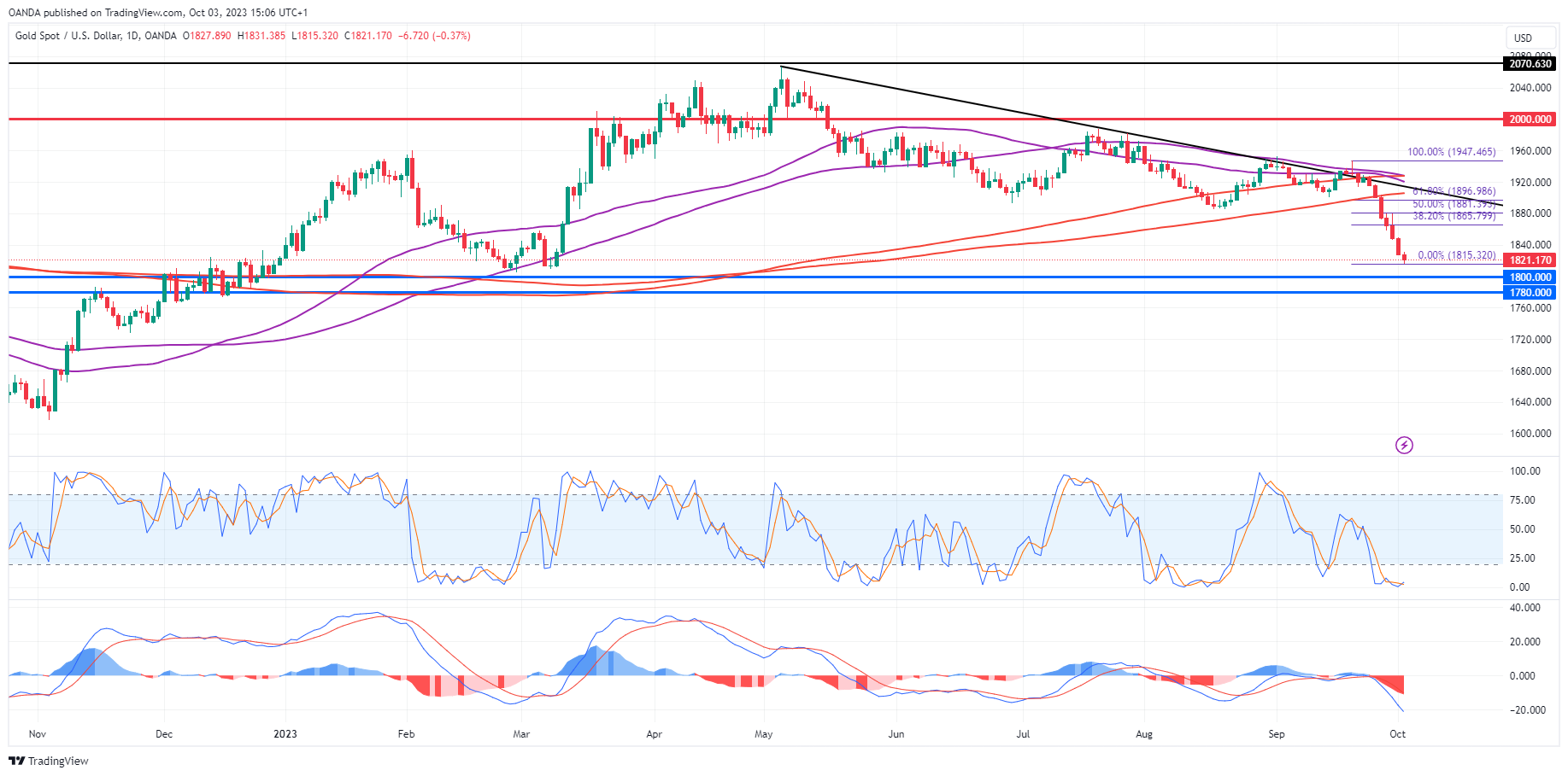 XAU/USD-กราฟรายวัน