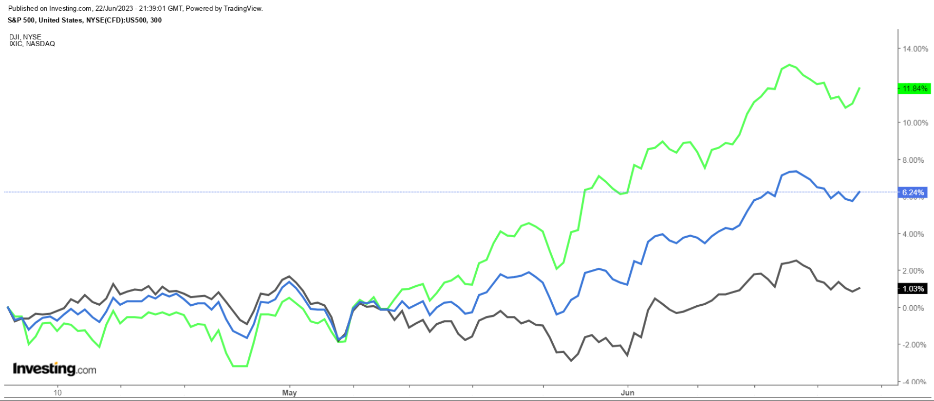 Nasdaq, DOW, S&P 500 YTD Price Performance