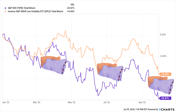 SPLV vs. S&P 500 Returns