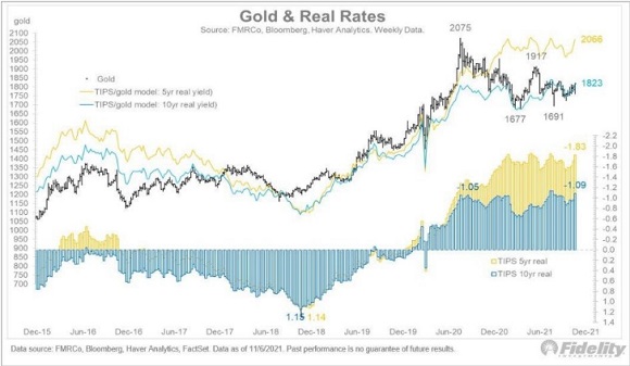 Gold & Real Rates