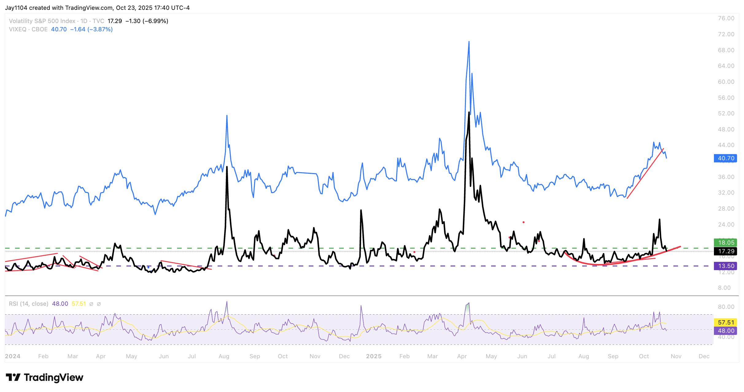 VIXEQ-Daily Chart VIXEQ-Daily Chart