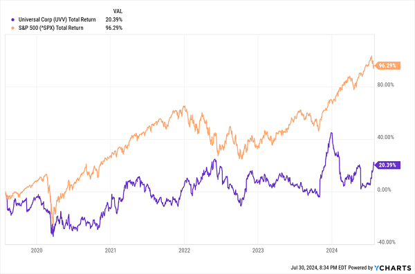 UVV vs. S&P 500 Returns