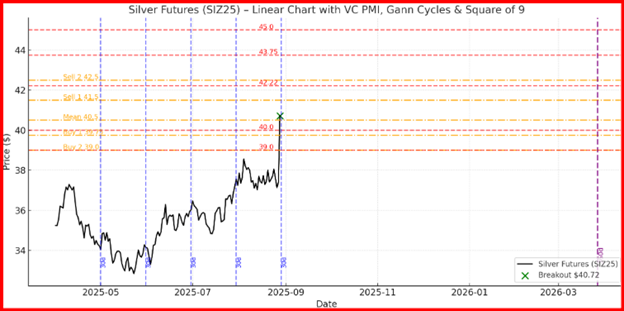 Silver Futures Chart