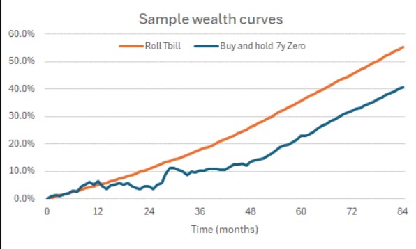 Figure 3 – Illustrative single random path of cumulative returns