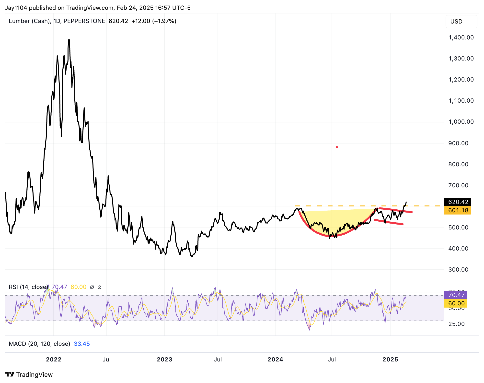 Lumber Daily Chart