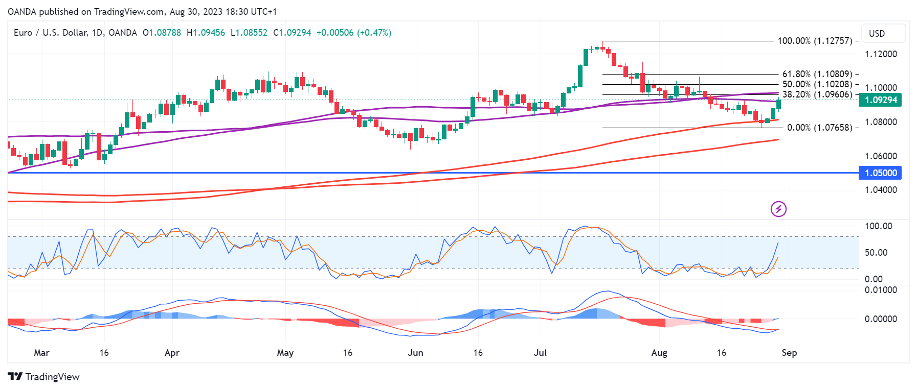 EUR/USD Daily Chart