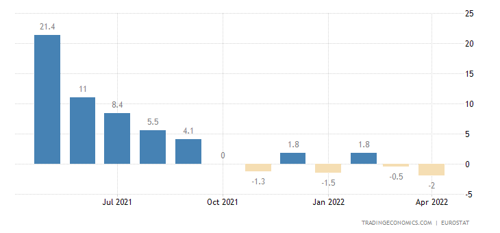 EZ industrial production.