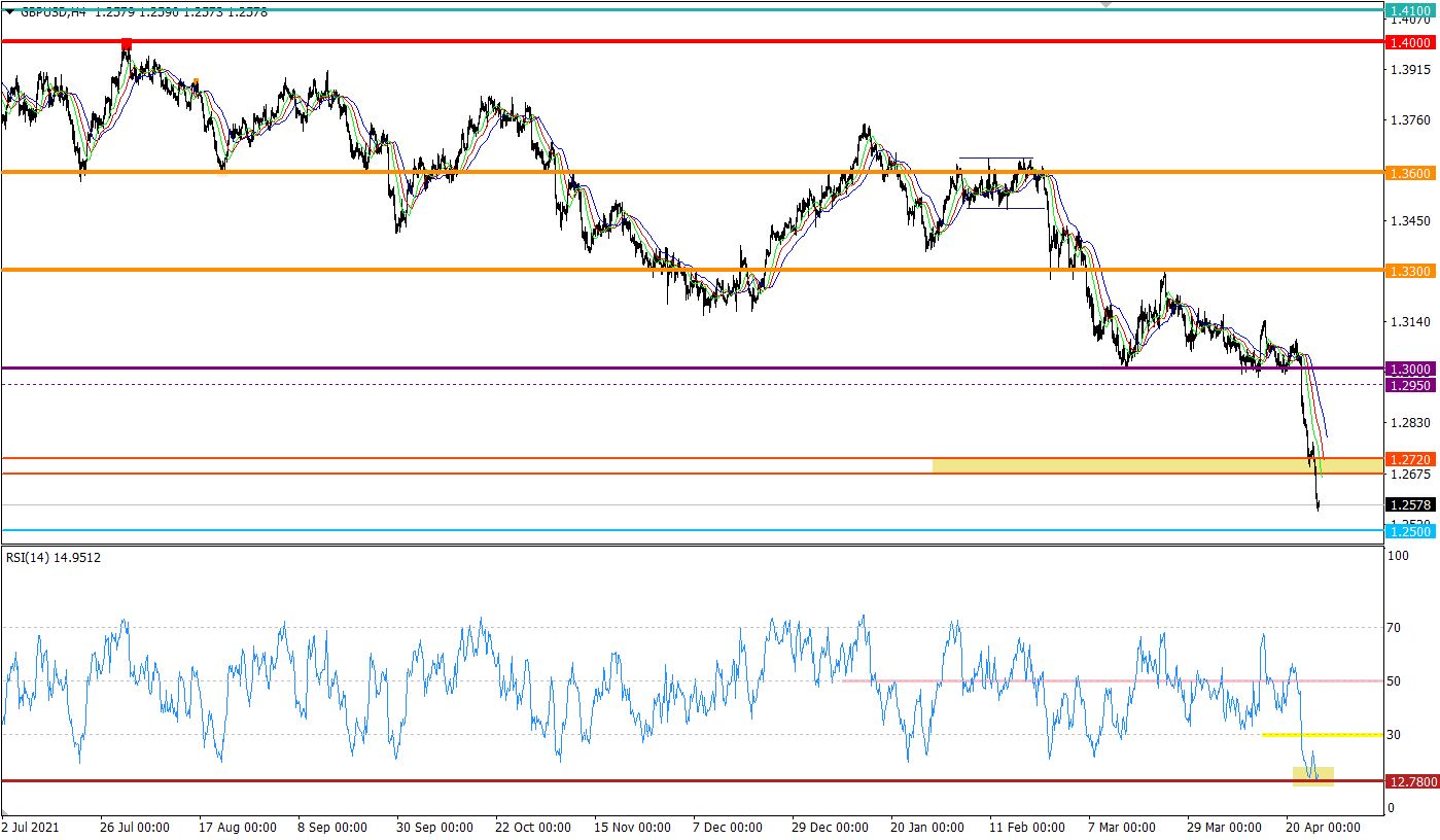 GBP/USD 4-hour price chart.