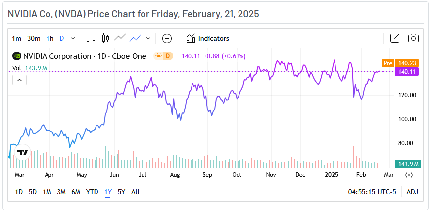 NVDA Price Chart