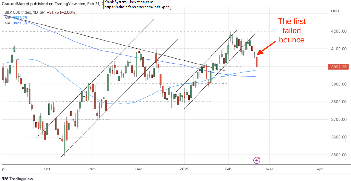 S&P 500 Index Daily Chart