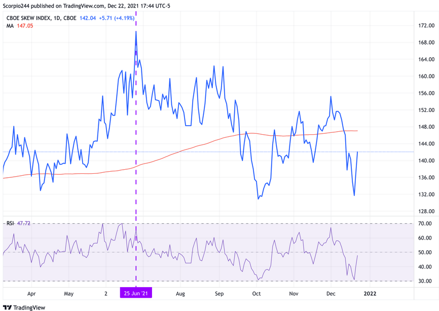 SKEW Index Daily Chart