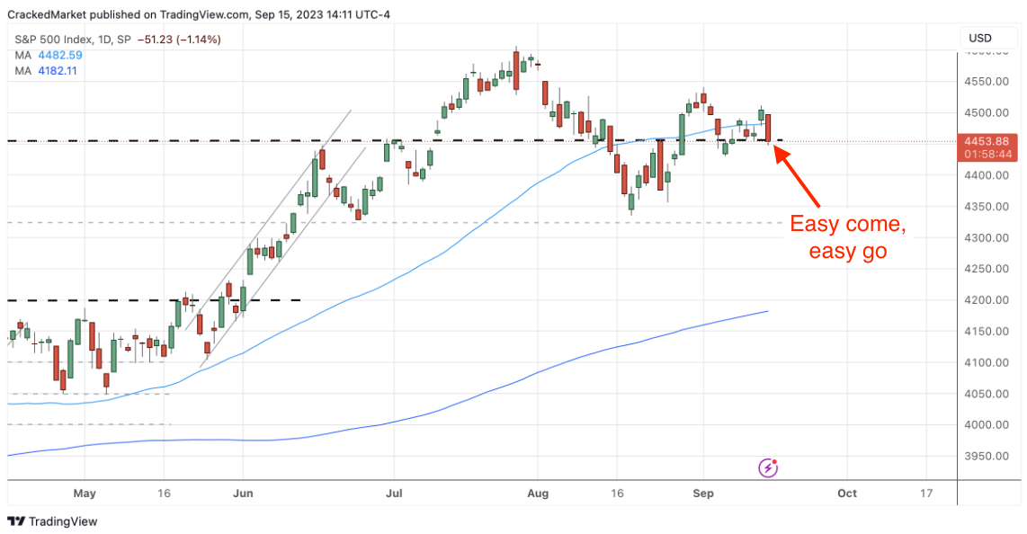 S&P 500 Index Daily Chart