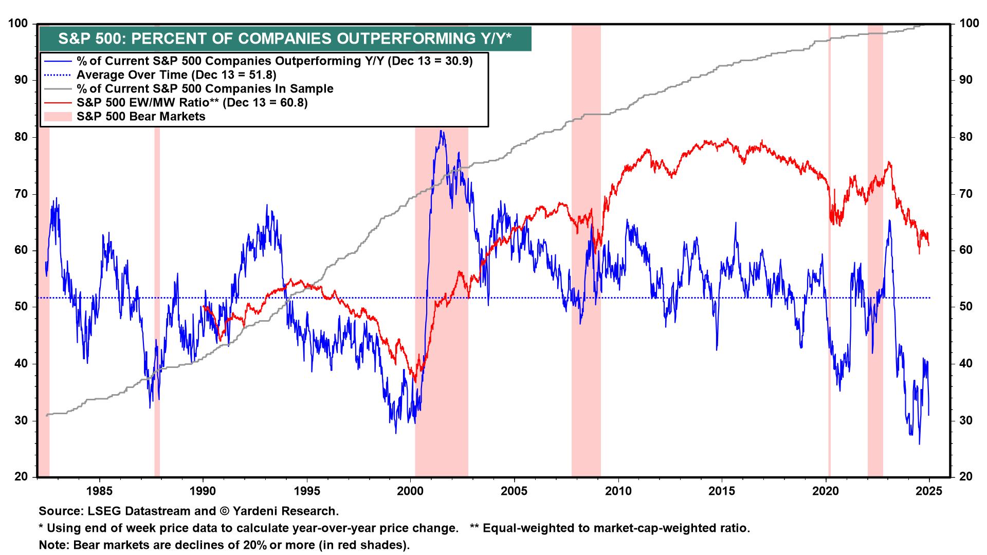 S&P 500 Percent of Companies Outperforming