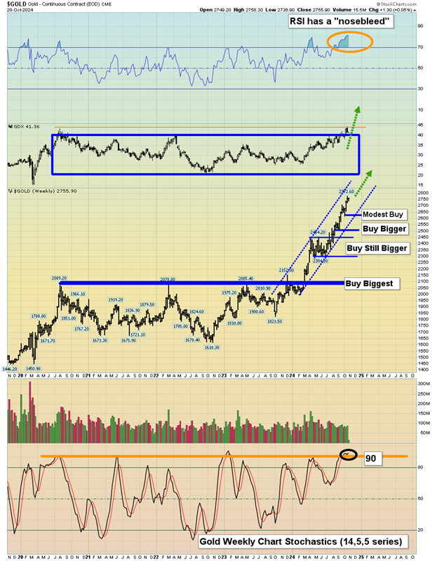 Gold Weekly Chart