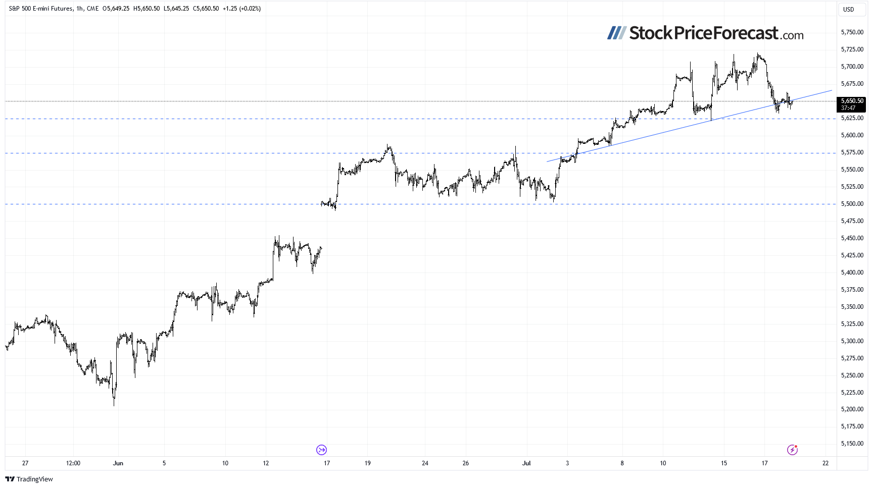 Фьючерс на S&P 500, 1-часовой график