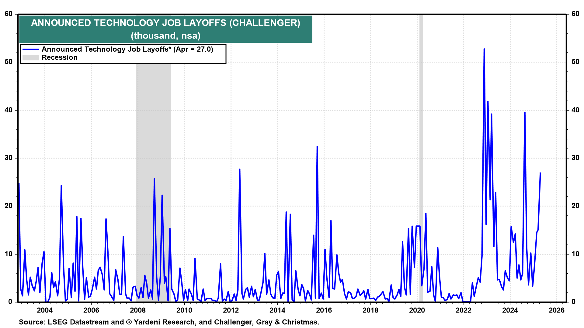 Announced Technology Job Layoffs