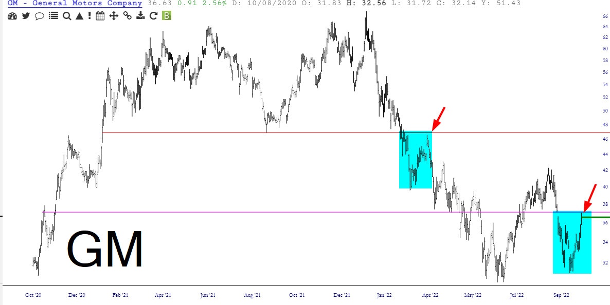 General Motors Chart.