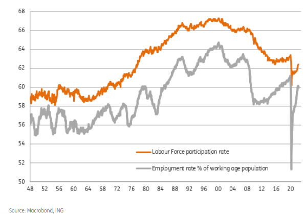 Employment Ratios