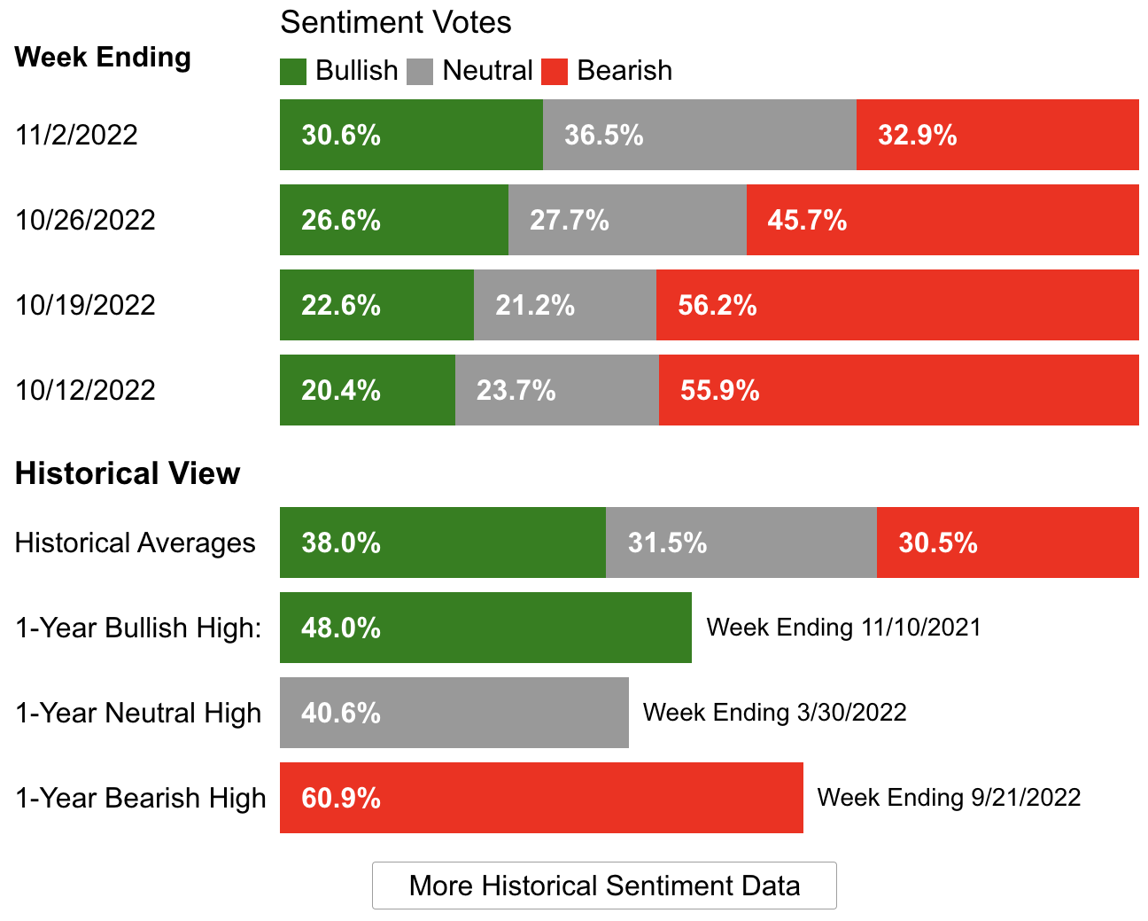 Investor Sentiment AAII