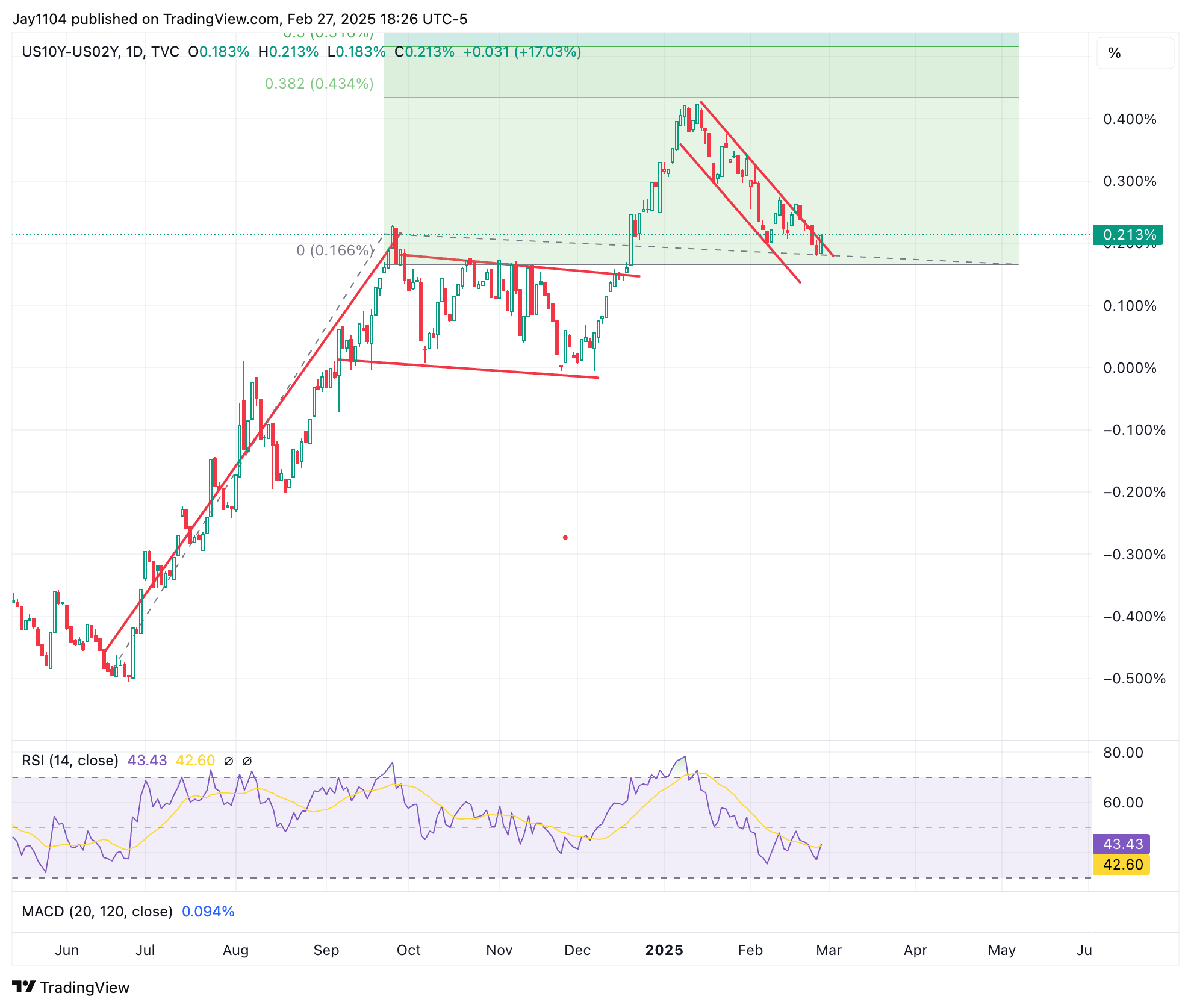 US10Y-US02Y-Daily Chart