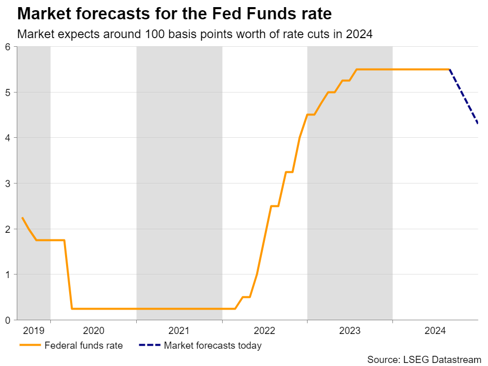 Market Forecasts for Fed Funds Rate