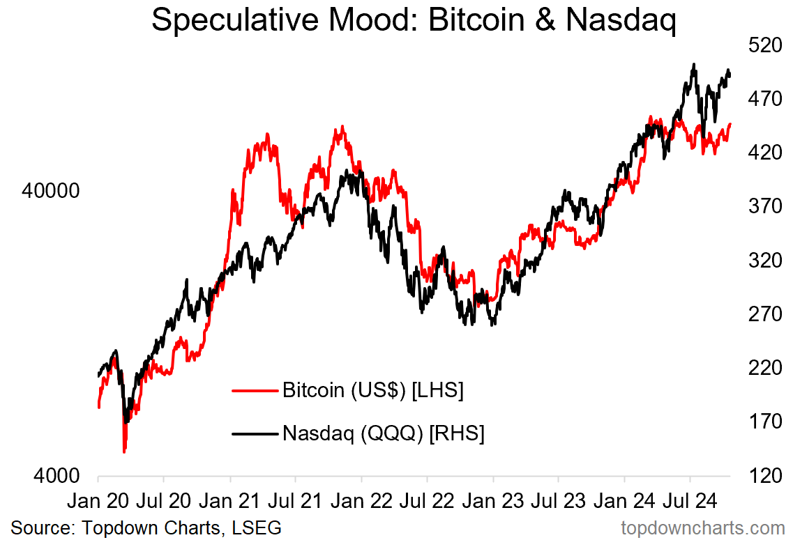 แผนภูมิ Bitcoin เทียบกับ Nasdaq