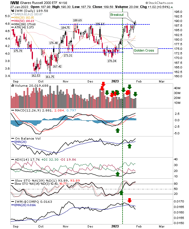 Russell 2000 Daily Chart