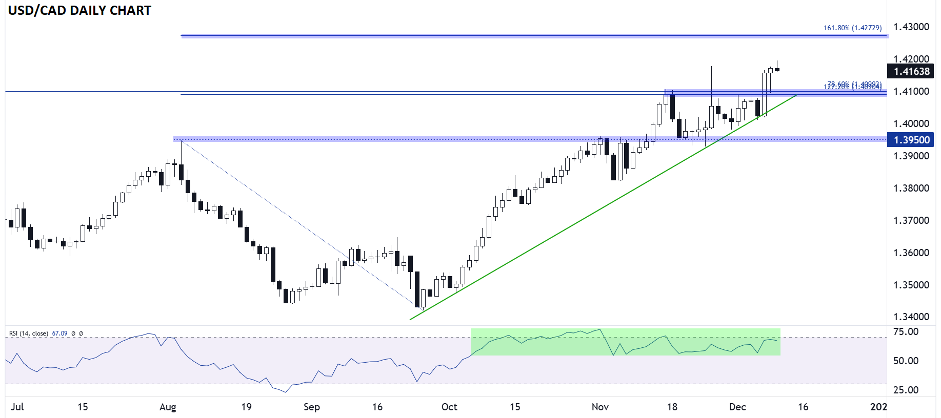 USD/CAD-Daily Chart