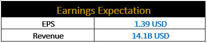 Earnings Expectation