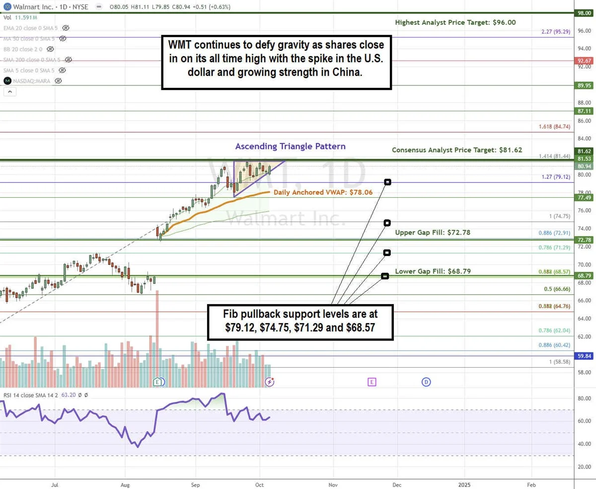 Walmart Stock Price Chart