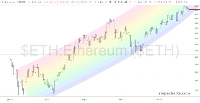 Ethereum Price Chart