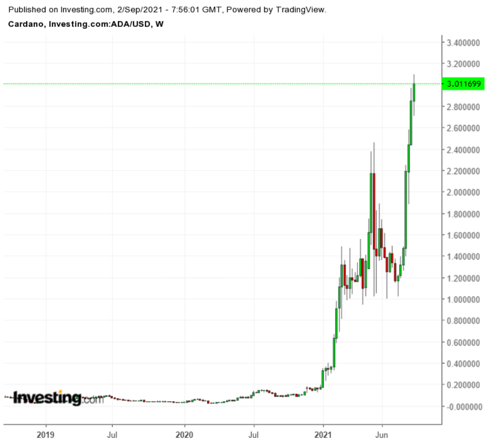 ADA/USD Haftalık Grafik