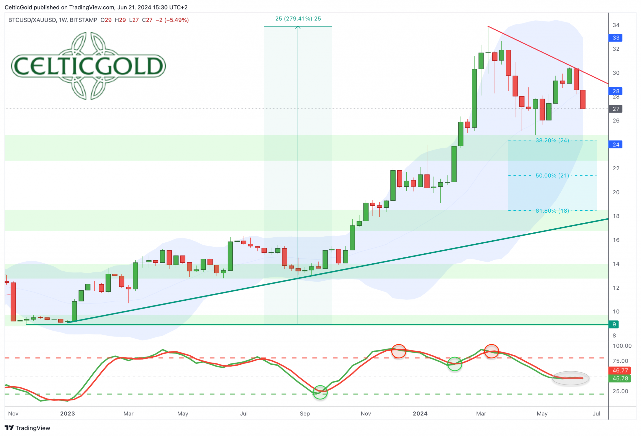 Bitcoin/Gold-Ratio, Weekly Chart As Of June 21st, 2024