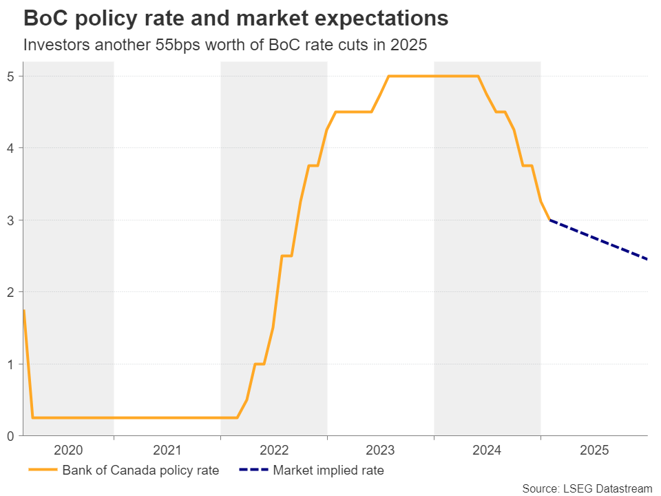 BoC Market Rate and Policy Expectations