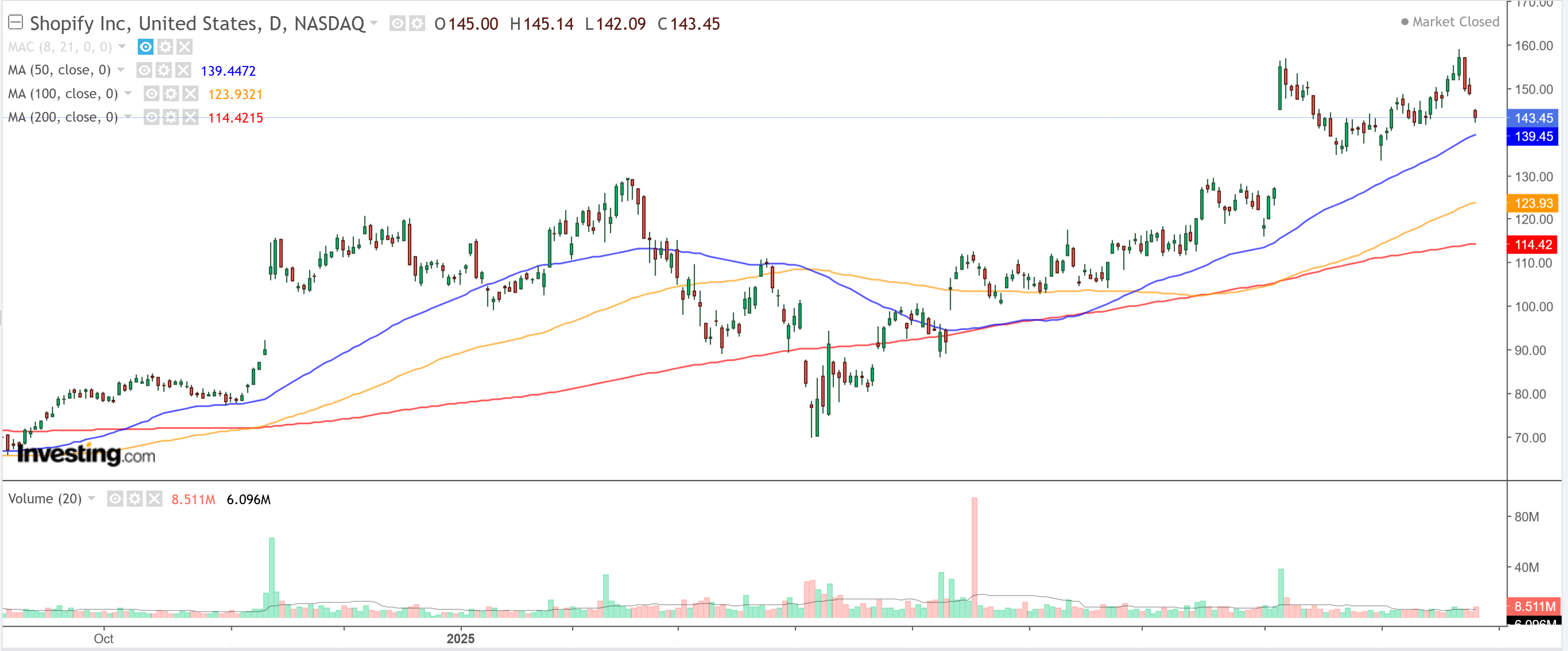 Shopify-Daily Chart
