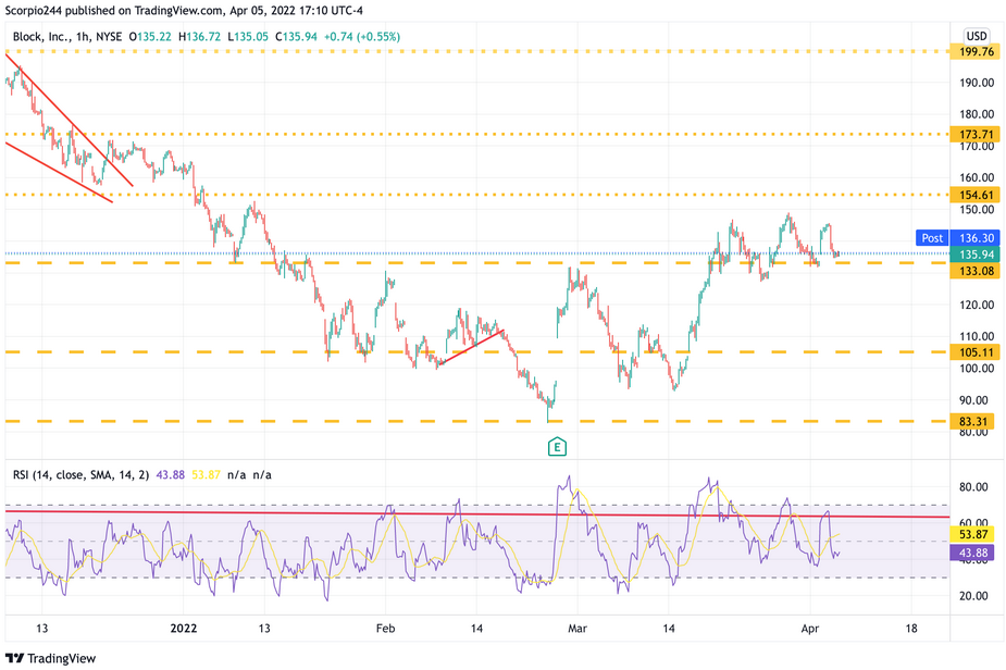 Block 1-Hr Chart