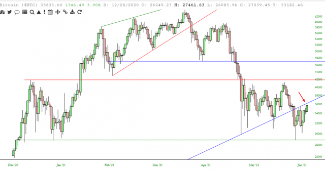 Bitcoin Chart.