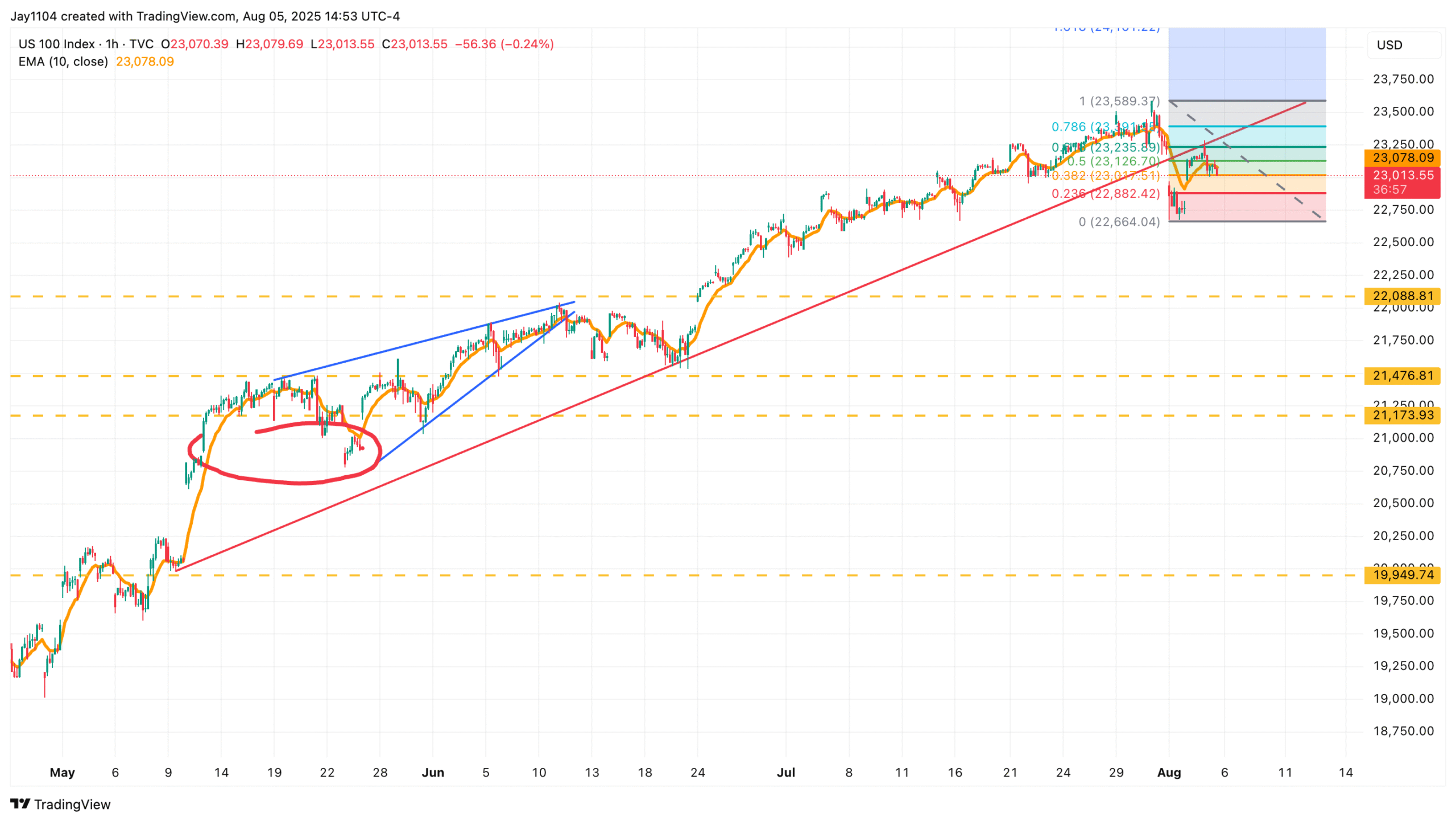 Nasdaq 100-1-Hour Chart