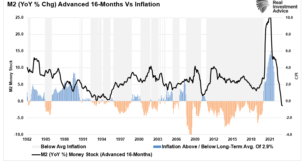 M2 Advanced 16-Months vs Inflation