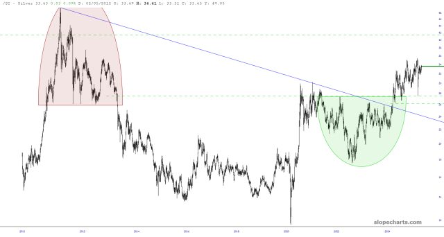 Silver Chart