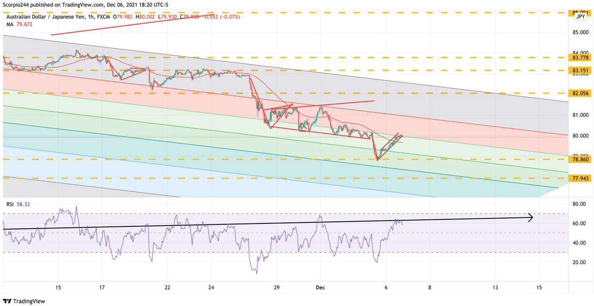 AUD/JPY Chart