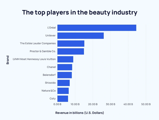 Top Players in Beauty Industry