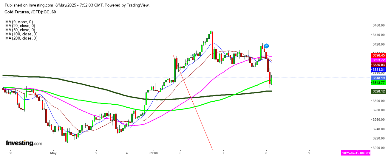 Gold 1-Hour Chart: