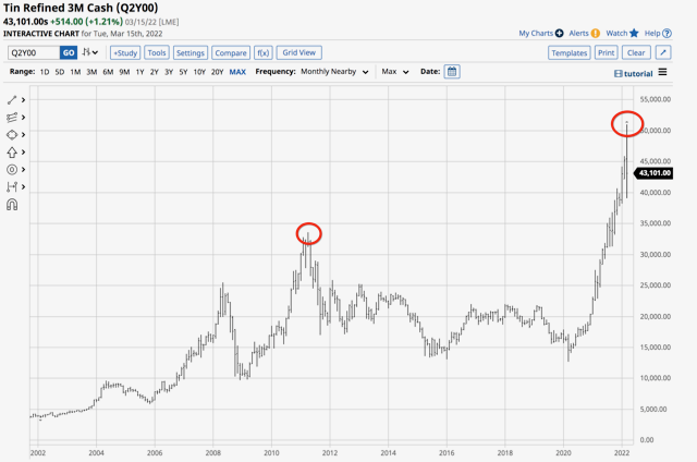 Tin Monthly Chart.