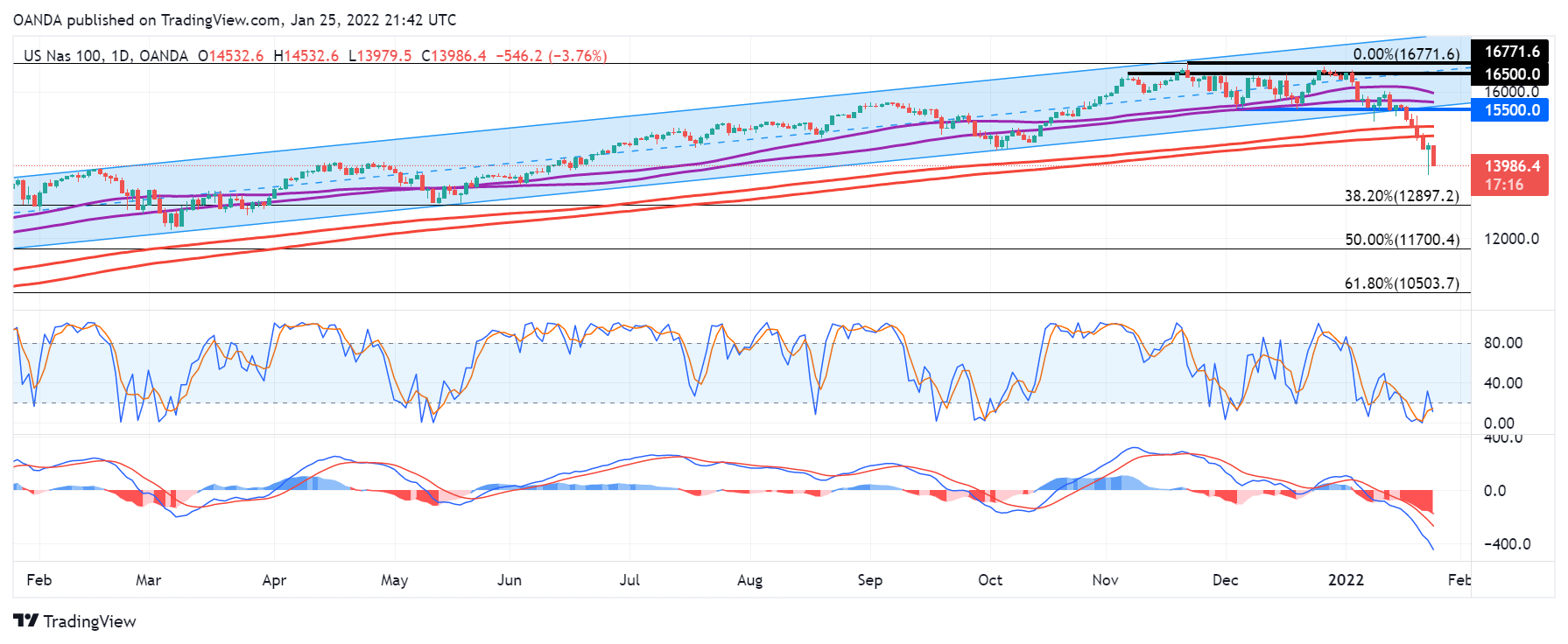 NASDAQ 100 Daily Chart